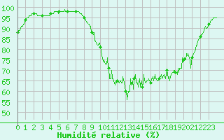 Courbe de l'humidit relative pour Lannion (22)