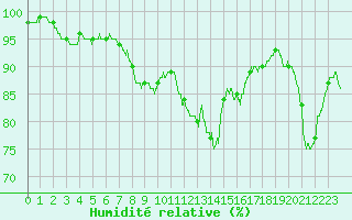 Courbe de l'humidit relative pour Le Bourget (93)