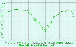 Courbe de l'humidit relative pour Millau - Soulobres (12)