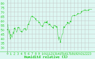 Courbe de l'humidit relative pour Alistro (2B)