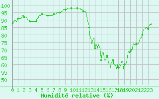 Courbe de l'humidit relative pour Albert-Bray (80)