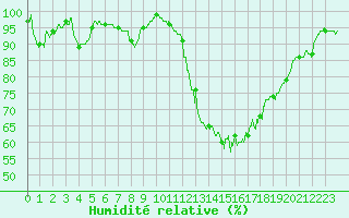 Courbe de l'humidit relative pour Brive-Souillac (19)