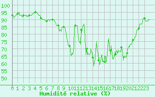 Courbe de l'humidit relative pour Pauillac (33)