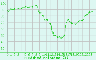 Courbe de l'humidit relative pour Pointe de Socoa (64)