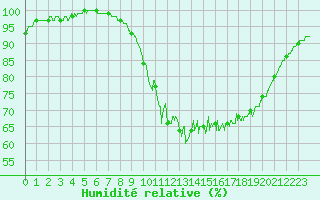 Courbe de l'humidit relative pour Brest (29)