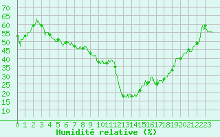 Courbe de l'humidit relative pour Formigures (66)