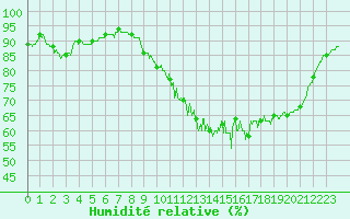 Courbe de l'humidit relative pour Saint-Nazaire (44)