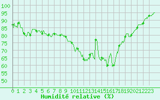 Courbe de l'humidit relative pour Vannes-Sn (56)