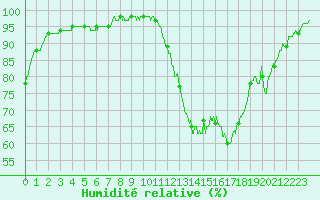 Courbe de l'humidit relative pour Paray-le-Monial - St-Yan (71)