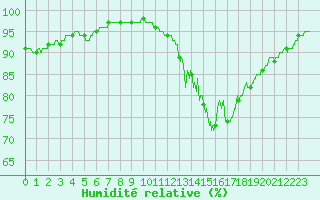 Courbe de l'humidit relative pour Alenon (61)