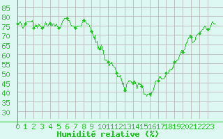 Courbe de l'humidit relative pour Embrun (05)