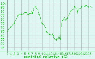Courbe de l'humidit relative pour Pontoise - Cormeilles (95)