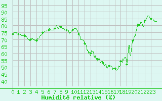 Courbe de l'humidit relative pour Le Talut - Belle-Ile (56)