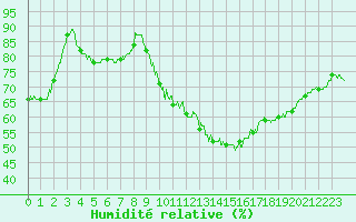 Courbe de l'humidit relative pour Avignon (84)