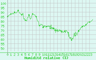 Courbe de l'humidit relative pour Dieppe (76)