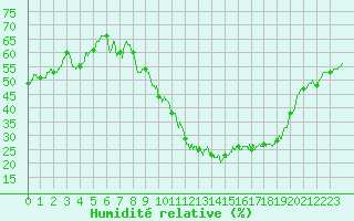 Courbe de l'humidit relative pour Metz-Nancy-Lorraine (57)