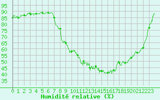 Courbe de l'humidit relative pour Carpentras (84)