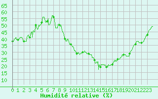 Courbe de l'humidit relative pour Montlimar (26)