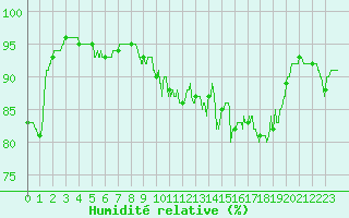 Courbe de l'humidit relative pour Ile de Groix (56)