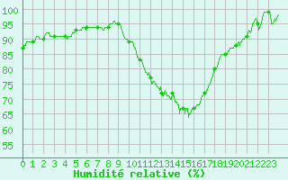 Courbe de l'humidit relative pour Angers-Beaucouz (49)