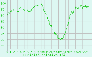 Courbe de l'humidit relative pour Alenon (61)