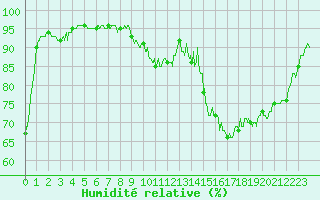 Courbe de l'humidit relative pour Limoges (87)