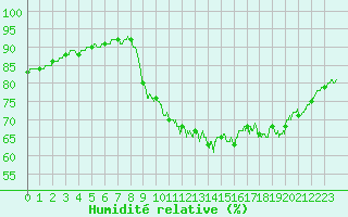 Courbe de l'humidit relative pour Biscarrosse (40)