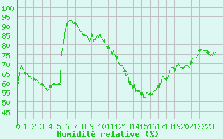Courbe de l'humidit relative pour Vichy (03)