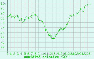 Courbe de l'humidit relative pour Chteauroux (36)