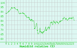 Courbe de l'humidit relative pour Ile de Groix (56)