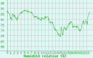 Courbe de l'humidit relative pour Ile de Groix (56)