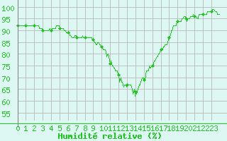 Courbe de l'humidit relative pour Blois (41)