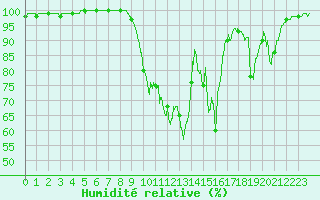 Courbe de l'humidit relative pour Saint-Martin-de-Fressengeas (24)