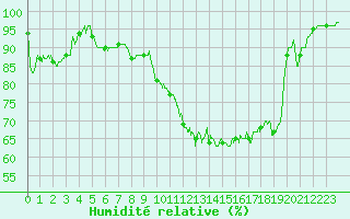 Courbe de l'humidit relative pour Rennes (35)