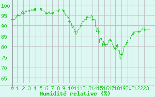 Courbe de l'humidit relative pour Calais / Marck (62)