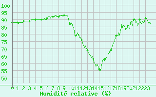 Courbe de l'humidit relative pour Roanne (42)