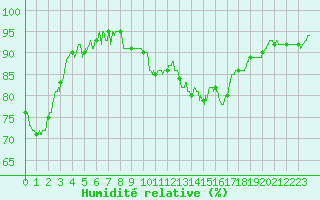 Courbe de l'humidit relative pour Biscarrosse (40)