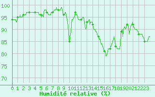 Courbe de l'humidit relative pour Carcassonne (11)