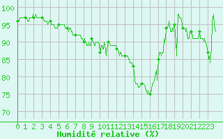 Courbe de l'humidit relative pour Pontoise - Cormeilles (95)