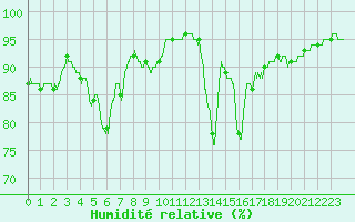 Courbe de l'humidit relative pour Dax (40)