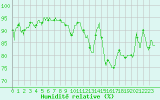 Courbe de l'humidit relative pour Paray-le-Monial - St-Yan (71)