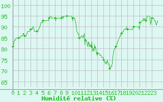 Courbe de l'humidit relative pour Montpellier (34)
