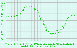 Courbe de l'humidit relative pour Laval (53)