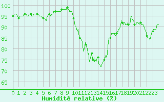 Courbe de l'humidit relative pour Evreux (27)