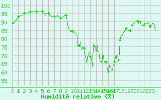 Courbe de l'humidit relative pour Bordeaux (33)