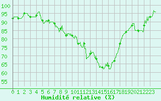 Courbe de l'humidit relative pour Toulouse-Francazal (31)