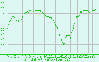 Courbe de l'humidit relative pour Perpignan (66)