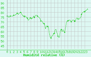 Courbe de l'humidit relative pour Rodez (12)