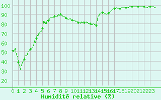 Courbe de l'humidit relative pour Porquerolles (83)