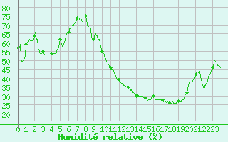 Courbe de l'humidit relative pour Orly (91)